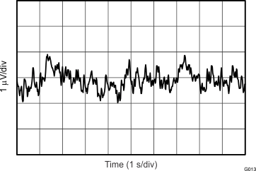 OPA170-Q1 OPA2170-Q1 OPA4170-Q1 G013_bos834.gif