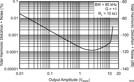 OPA170-Q1 OPA2170-Q1 OPA4170-Q1 G016_bos834.gif