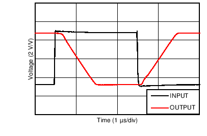 TLV9061 TLV9062 TLV9064 Overload Recovery