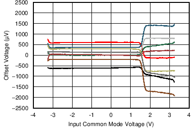 TLV9061 TLV9062 TLV9064 Offset Voltage vs Common-Mode Voltage