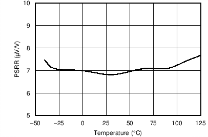 TLV9061 TLV9062 TLV9064 PSRR vs Temperature