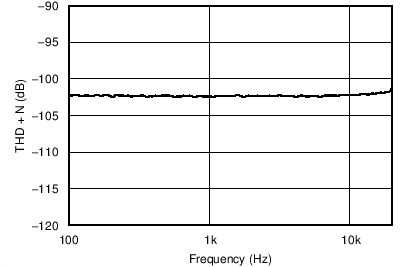 TLV9061 TLV9062 TLV9064 THD + N vs Frequency