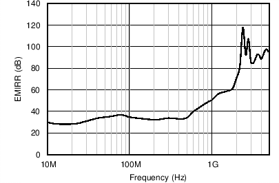 TLV9061 TLV9062 TLV9064 Electromagnetic Interference Rejection Ratio Referred to Noninverting Input (EMIRR+) vs Frequency