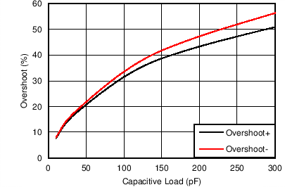 TLV9061 TLV9062 TLV9064 Small-Signal Overshoot vs
                        Load Capacitance