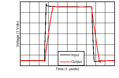 TLV9061 TLV9062 TLV9064 Large-Signal Step Response