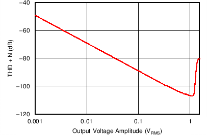 TLV9061 TLV9062 TLV9064 THD + N vs Amplitude