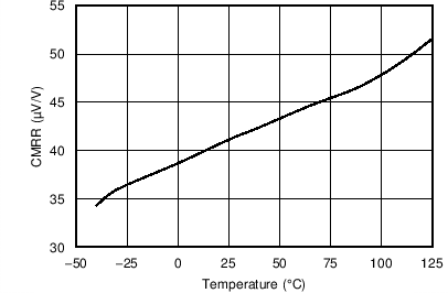 TLV9061 TLV9062 TLV9064 CMRR vs Temperature