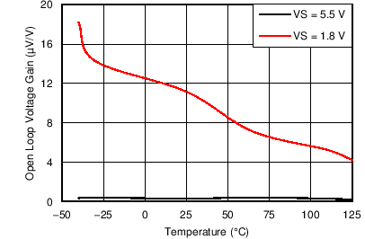 TLV9061 TLV9062 TLV9064 Open-Loop Gain vs Temperature