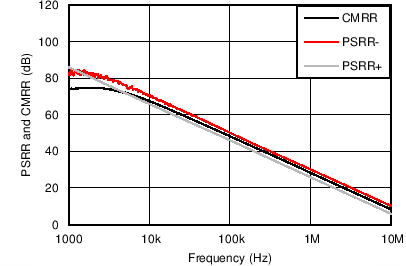 TLV9061 TLV9062 TLV9064 CMRR and PSRR vs Frequency  (Referred to Input)