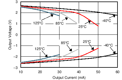 TLV9061 TLV9062 TLV9064 Output Voltage Swing vs Output Current