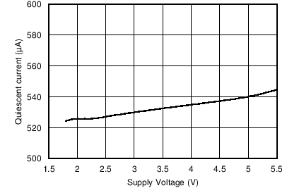 TLV9061 TLV9062 TLV9064 Quiescent Current vs Supply Voltage