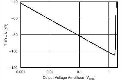 TLV9061 TLV9062 TLV9064 THD + N vs Amplitude