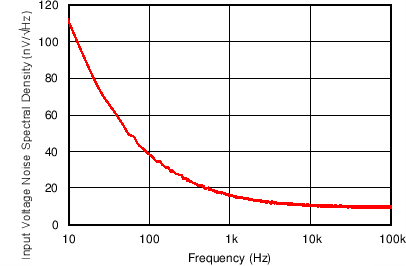 TLV9061 TLV9062 TLV9064 Input Voltage Noise Spectral Density vs Frequency