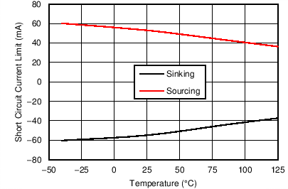 TLV9061 TLV9062 TLV9064 Short-Circuit Current vs Temperature