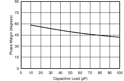 TLV9061 TLV9062 TLV9064 Phase Margin vs Capacitive Load