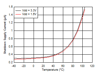 OPT3001-Q1 Shutdown Current vs Temperature (Grade 2)