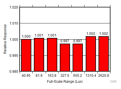 OPT3001-Q1 Full-Scale-Range Matching: Lowest 7 Ranges