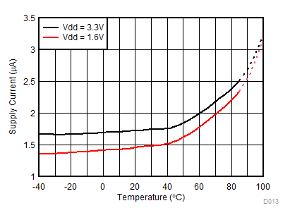 OPT3001-Q1 Supply Current vs Temperature (Grade 3)