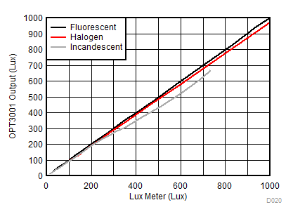 OPT3001-Q1 Compensated Output of the OPT3001-Q1 Grade 3 Device Under a Dark Window Illuminated by Fluorescent, Halogen, and Incandescent Light Sources