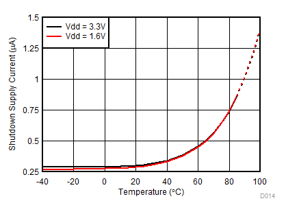 OPT3001-Q1 Shutdown Current vs Temperature (Grade 3)