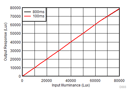 OPT3001-Q1 Output Response vs Input Illuminance: Entire Range = 0lux to 83klux