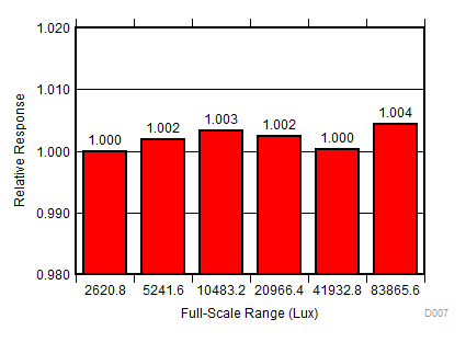 OPT3001-Q1 Full-Scale-Range Matching (Highest 6 Ranges)