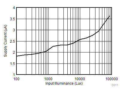 OPT3001-Q1 Supply Current vs Input Illuminance