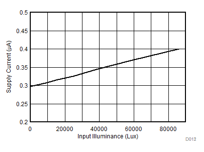 OPT3001-Q1 Shutdown Current vs Input Illuminance