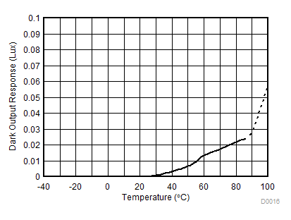 OPT3001-Q1 Dark Response vs Temperature (Grade 3)