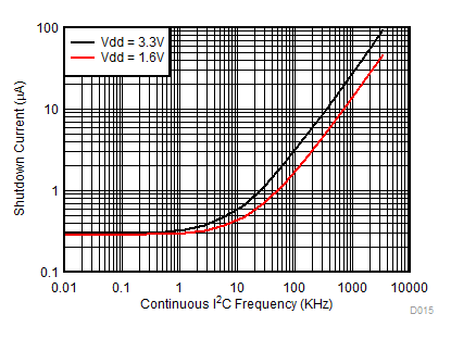 OPT3001-Q1 Supply Current vs Continuous I2C Frequency