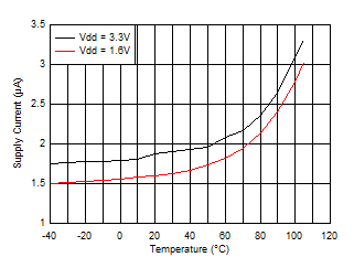 OPT3001-Q1 Supply Current vs Temperature (Grade 2)