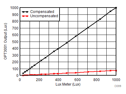 OPT3001-Q1 Uncompensated and Compensated Output of the OPT3001-Q1 Grade 3 Device Under a Dark Window Illuminated by Fluorescent Light Source