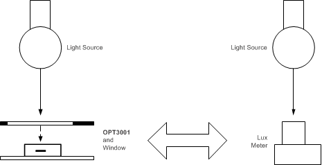 OPT3001-Q1 Fixture With One Light Source Accommodating Either a Lux Meter or the Design (Window and OPT3001-Q1 Device) in the Exact Same X,Y,Z Position