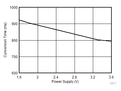 OPT3001-Q1 Conversion Time vs Power Supply