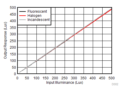 OPT3001-Q1 Output Response vs Input Illuminance, Multiple Light Sources: Fluorescent, Halogen, Incandescent