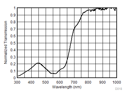 OPT3001-Q1 Normalized Transmission Spectral Response of the Chosen Dark Window