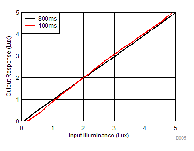 OPT3001-Q1 Output Response vs Input Illuminance: Low Range = 0lux to 5lux