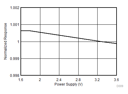 OPT3001-Q1 Normalized Response vs Power-Supply Voltage