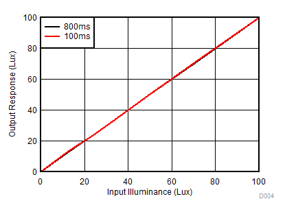 OPT3001-Q1 Output Response vs Input Illuminance: Mid Range = 0lux to 100lux