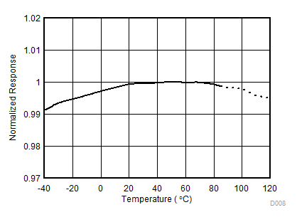 OPT3001-Q1 Normalized Response vs Temperature (Grade 3)