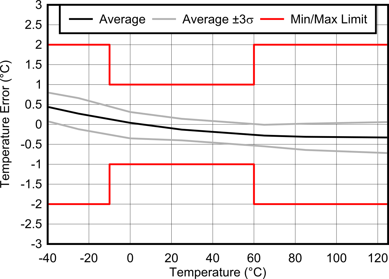 TMP1075 TMP1075NDRL Temperature Error vs. Temperature