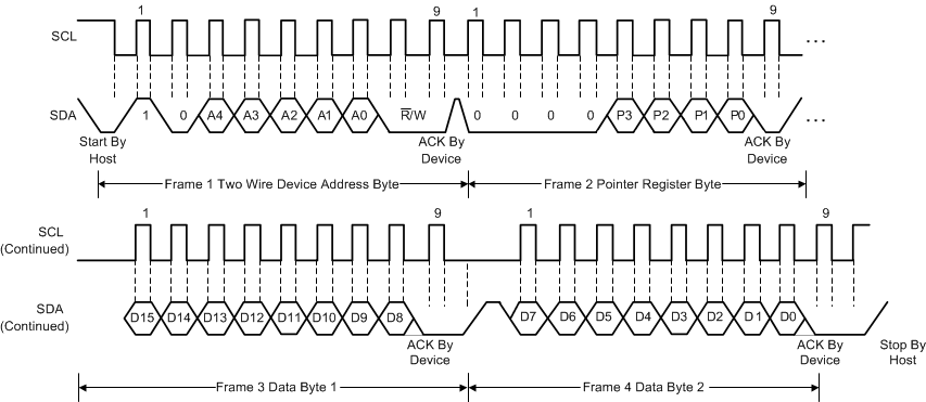 TMP1075 Two-Wire Timing Diagram for Write Word Format