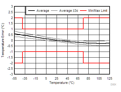 TMP1075 DSG Temperature Error vs. Temperature