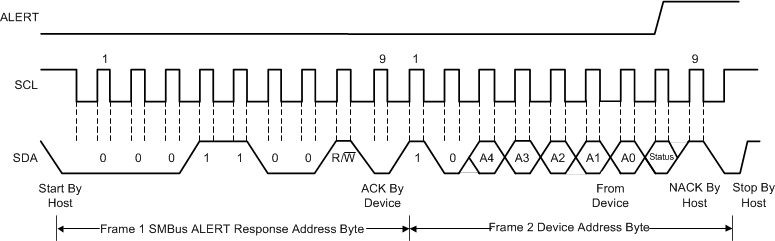 TMP1075 Timing Diagram for SMBus Alert