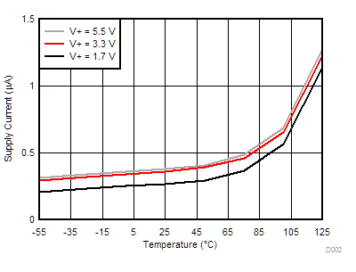 TMP1075 Shutdown Current vs. Temperature