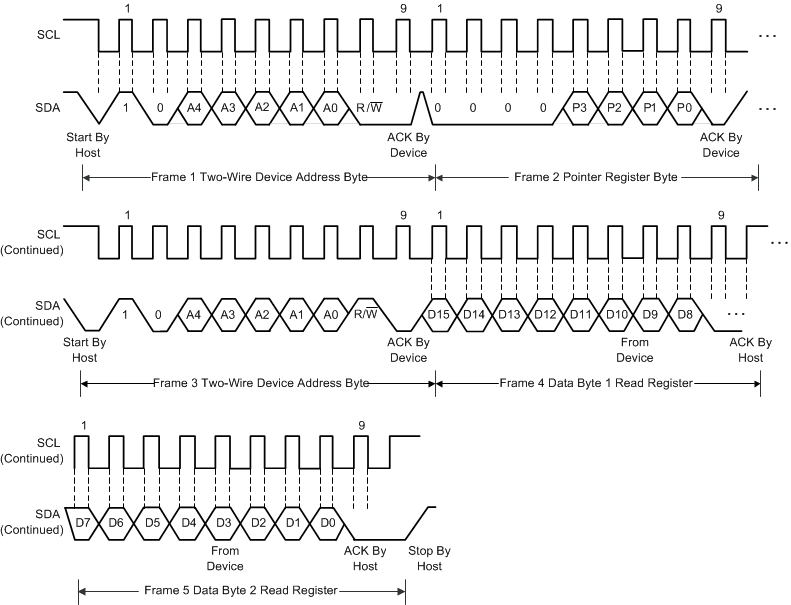 TMP1075 Two-Wire Timing Diagram for Read Word Format