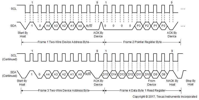 TMP1075 Two-Wire Timing Diagram for Read Single Byte Format