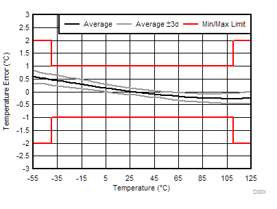 TMP1075 Temperature Accuracy