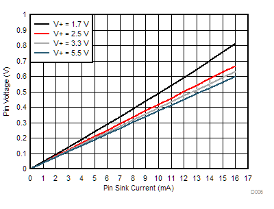 TMP1075 ALERT Pin Output Voltage vs. Sink Current