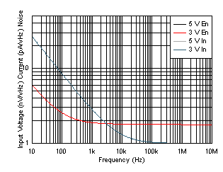 OPA838 Input
                        Spot Noise Density